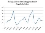 Yiwugo.com Released the Latest Christmas Supplies Search Popularity Index